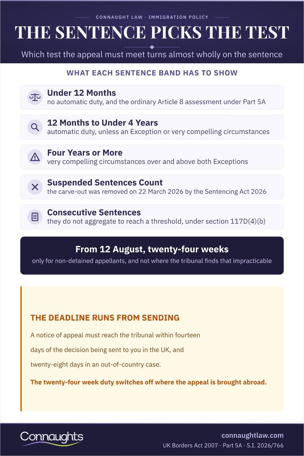 The Sentence Picks The Test Infographic — How The Length Of A Criminal Sentence Decides Which Test A Deportation Appeal Has To Meet
