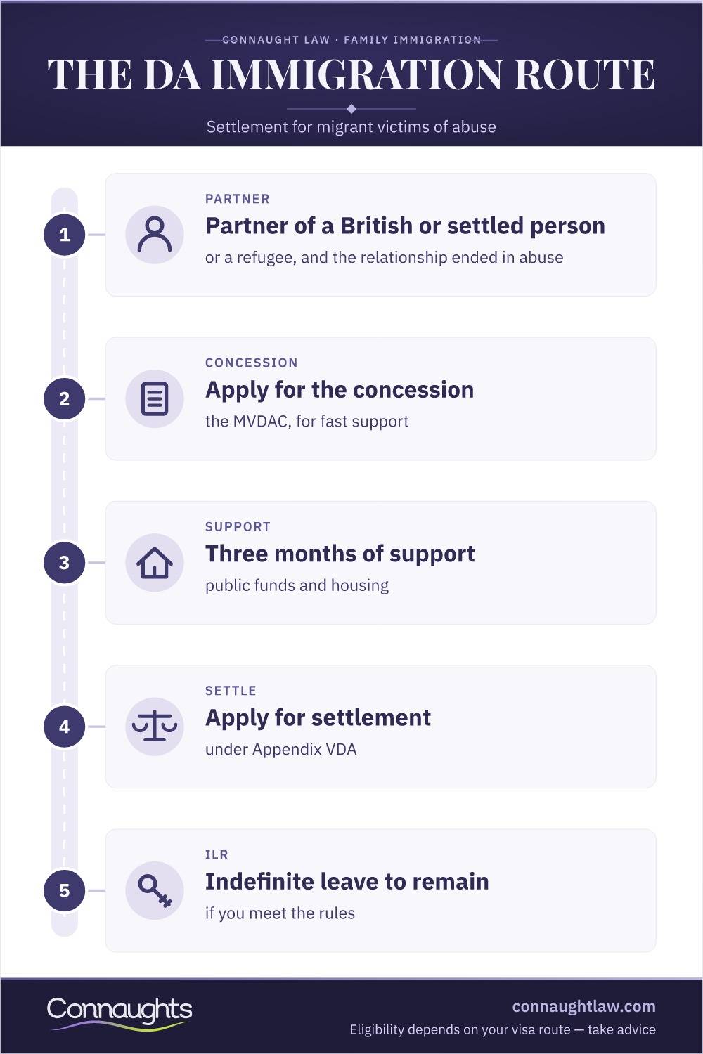 Uk Domestic Violence Immigration Rights 2026: Settlement Guide 1 The Da Immigration Route Infographic — The Settlement Route For Migrant Victims Of Abuse, And The Concession That Supports An Applicant While It Is Decided
