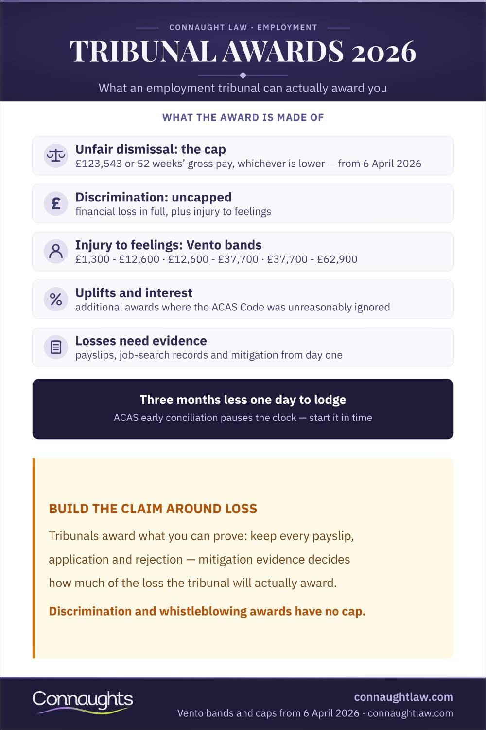 Employment Tribunal Awards Infographic — Compensation Components And Vento Bands 2026