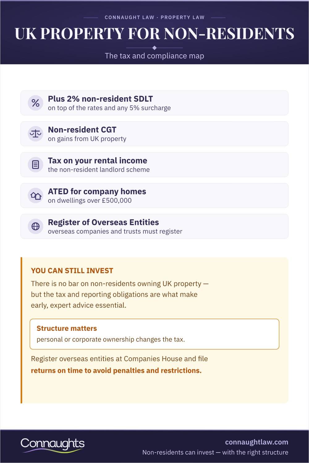 Uk Property For Non-Residents: The Tax And Compliance Map Non-Resident Uk Property Infographic — The Non-Resident Sdlt Surcharge, Non-Resident Capital Gains Tax, The Non-Resident Landlord Scheme, Ated And The Register Of Overseas Entities