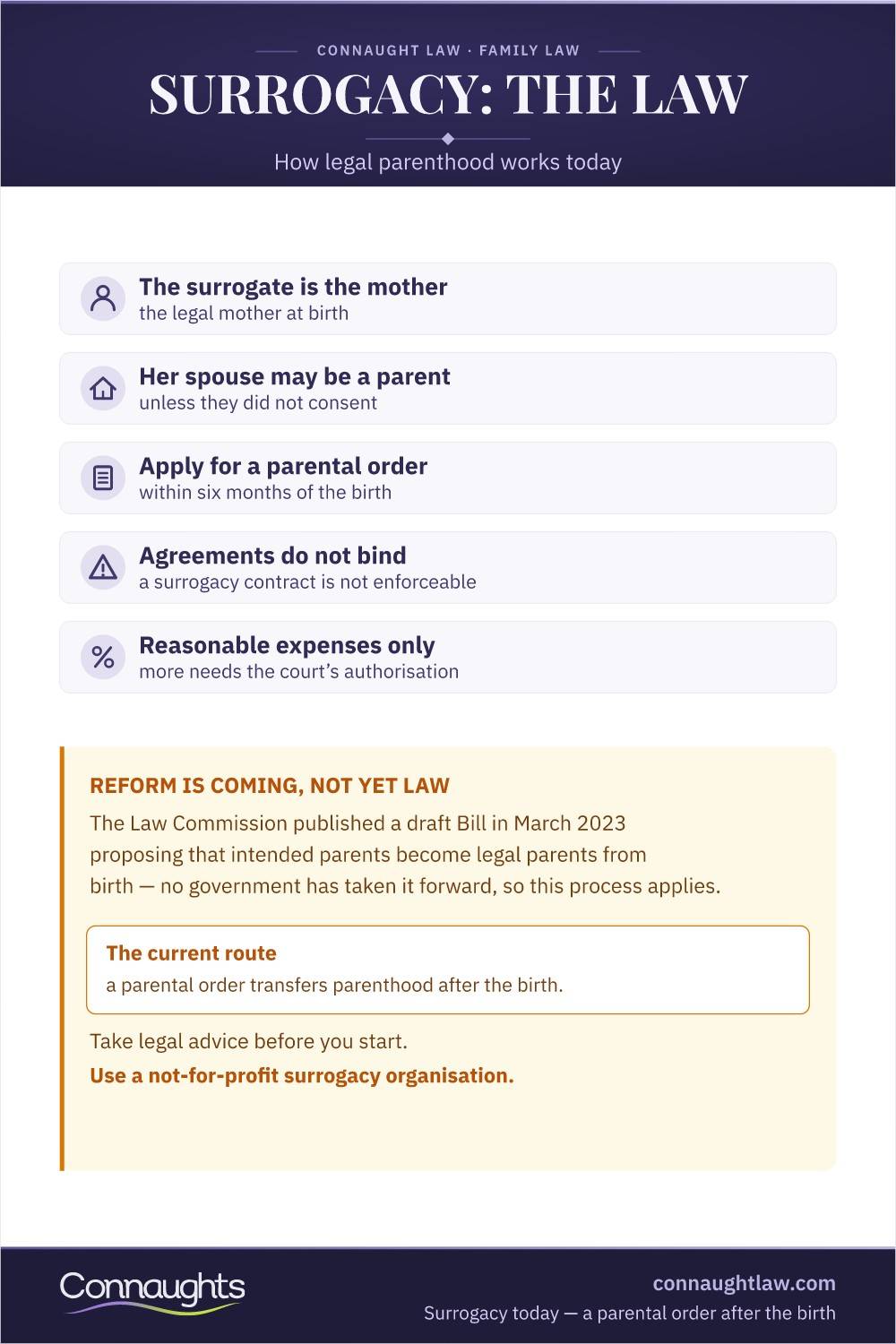 Surrogacy: The Law Surrogacy Law Uk Infographic — Legal Parenthood At Birth, Parental Orders And Permitted Expenses Under Current Law