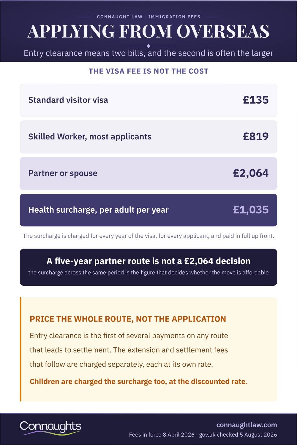 Uk Visa Fees 2026: Entry Clearance Costs From Overseas 1 Applying From Overseas Infographic — The Two Bills An Entry Clearance Application Carries, And Why The Second Is Usually The Larger