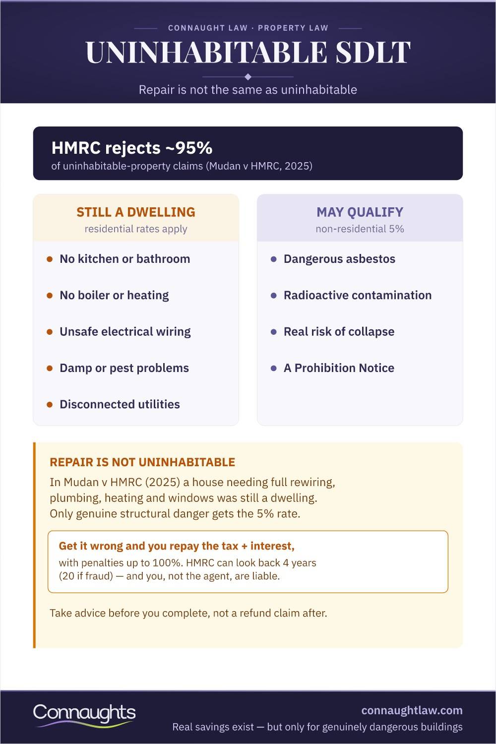 Uninhabitable Property Sdlt Infographic — Hmrc Rejects Most Claims, Mudan V Hmrc 2025, What Still Counts As A Dwelling, What May Qualify And The Penalties For Getting It Wrong