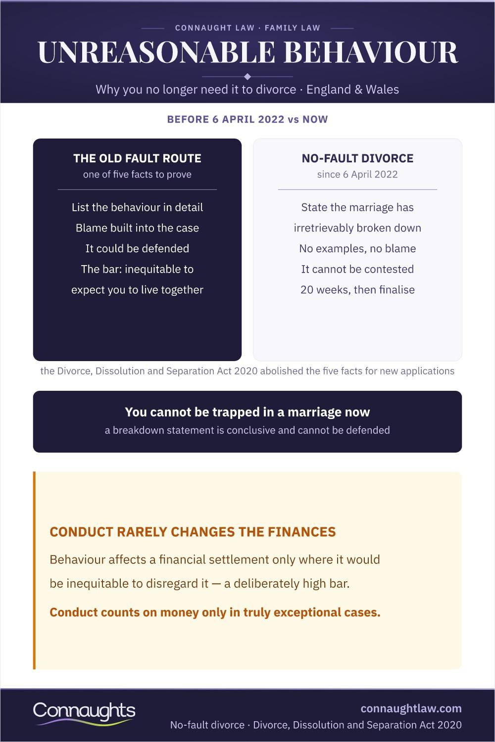 Unreasonable Behaviour Divorce Uk Infographic — The Old Fault Ground Compared With The No-Fault Process From April 2022