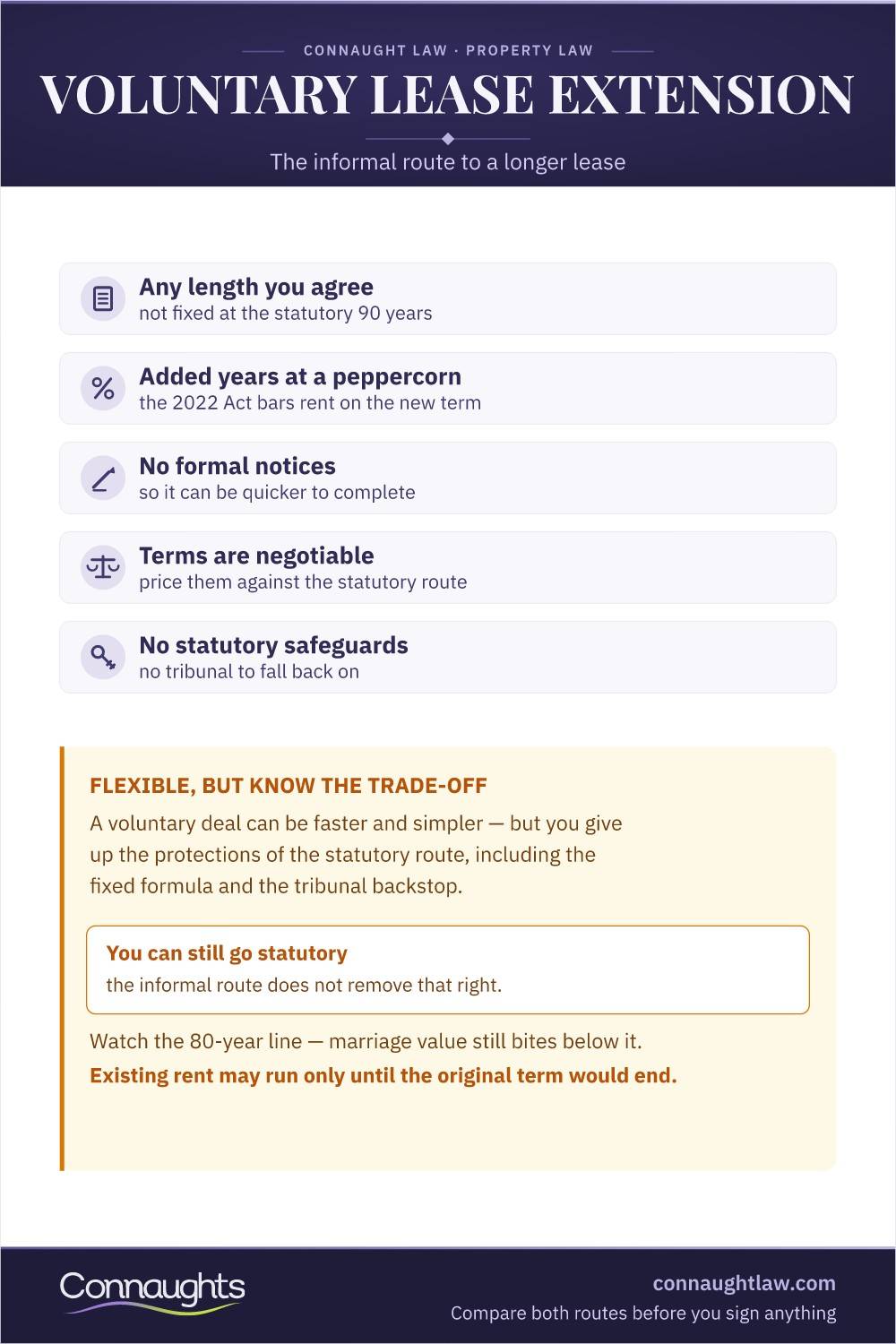 Voluntary Lease Extension Infographic — Any Length By Agreement, Added Years At A Peppercorn Under The 2022 Act, No Formal Notices, Terms Negotiable, No Statutory Safeguards