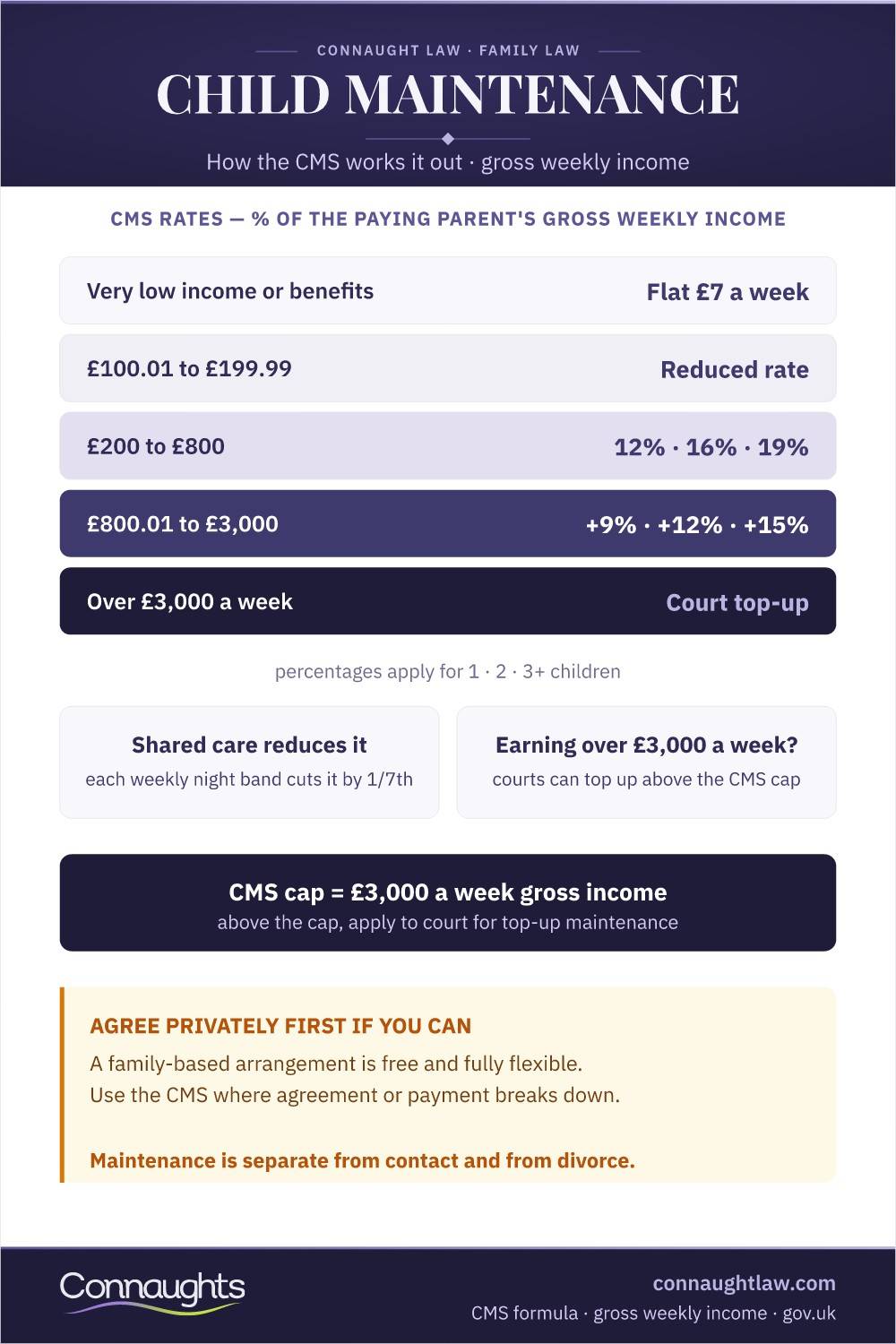 Child Maintenance Rates Uk Infographic — The Cms Percentages Of Gross Income And Shared Care Reductions