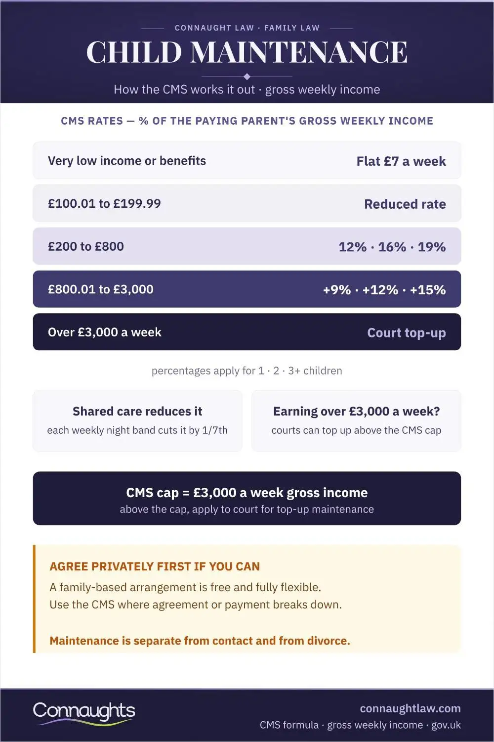Child Maintenance Child Maintenance Rates Uk Infographic — The Cms Percentages Of Gross Income And Shared Care Reductions