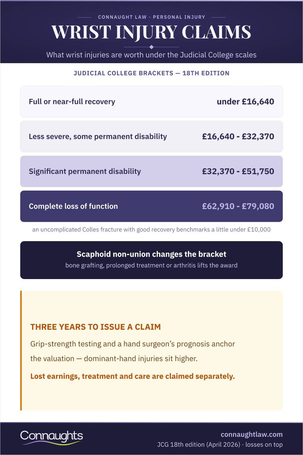Wrist Injury Compensation Uk Infographic — Judicial College Brackets From Full Recovery To Complete Loss Of Function, Including Scaphoid Injuries (18Th Edition)