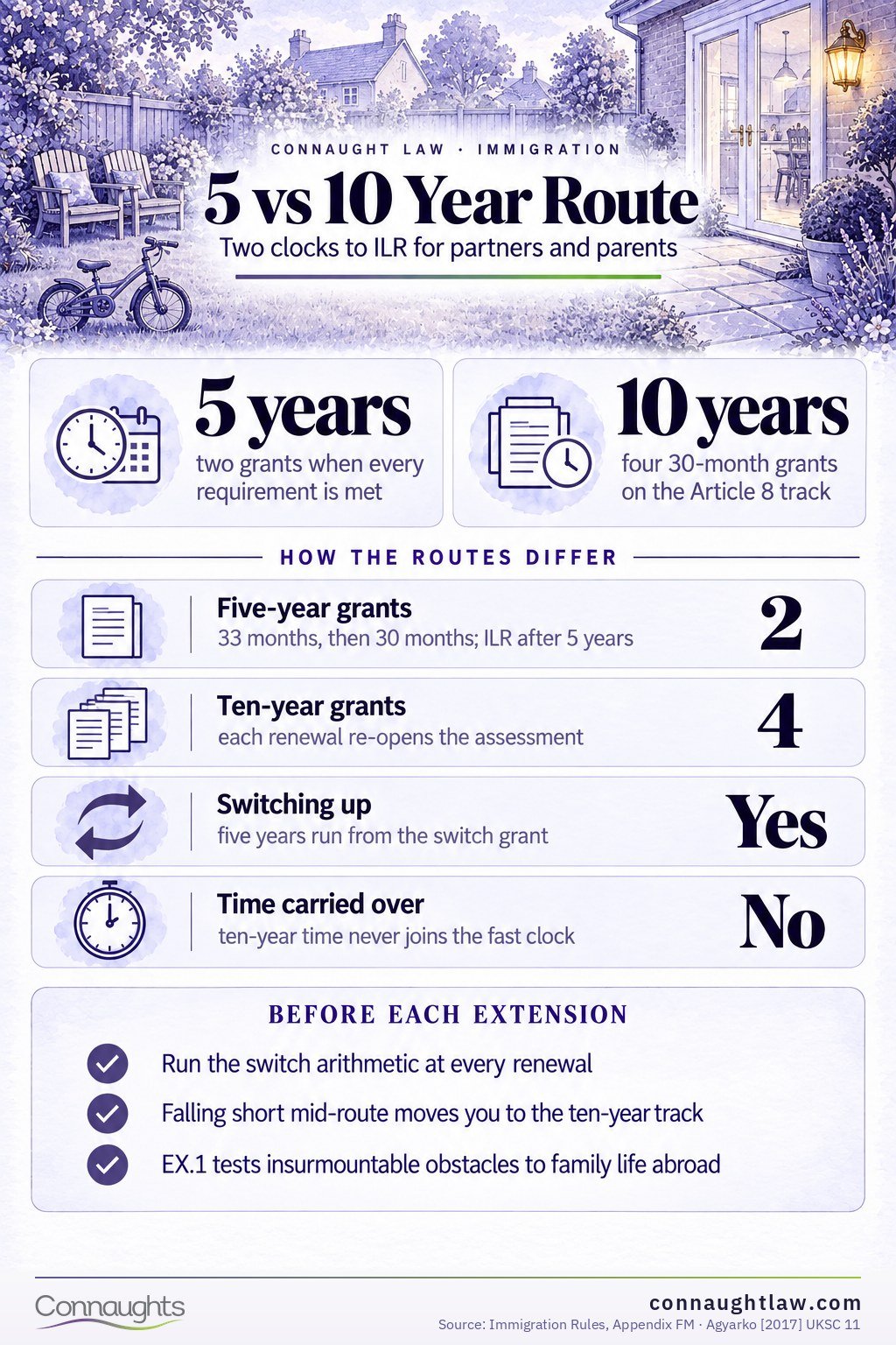 5 vs 10 Year Route Five and ten year route infographic — how partners and parents reach settlement