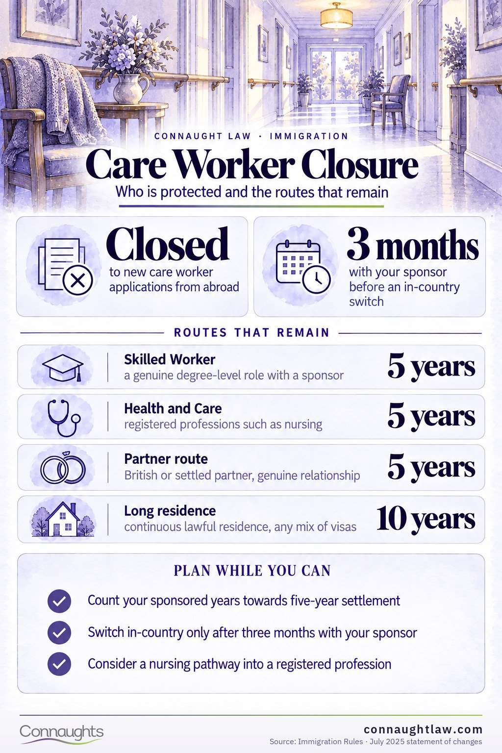 Care Worker Closure Care worker visa closure infographic — the three-year transition and who it protects