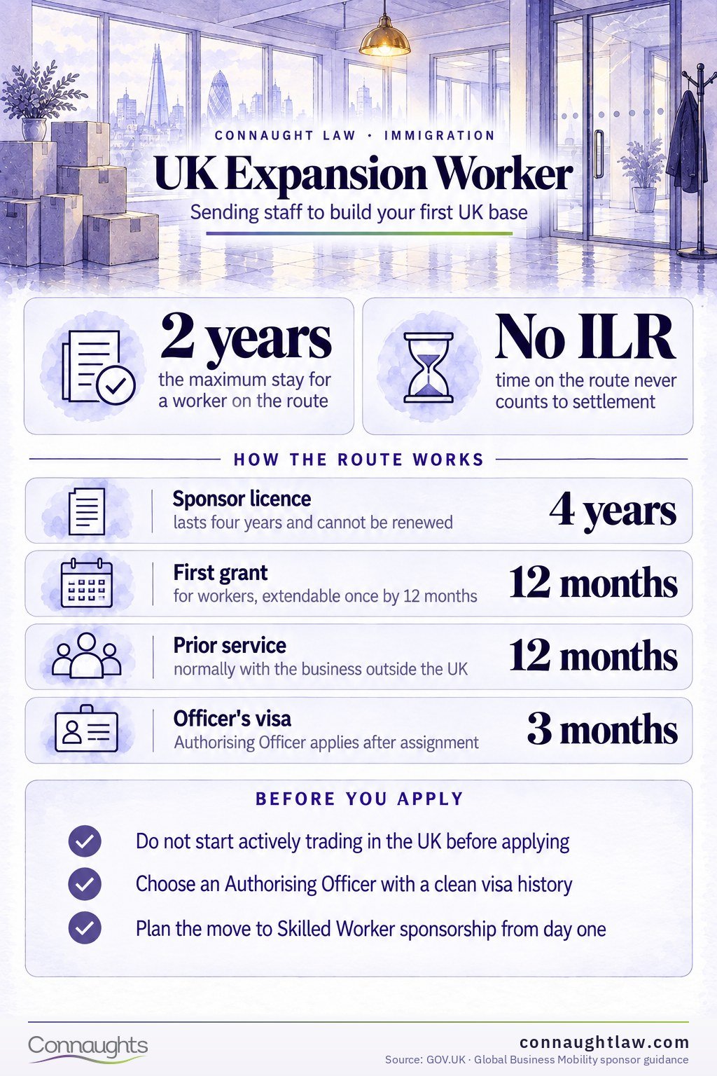 UK Expansion Worker visa infographic — twelve months extendable once to a two-year maximum, no settlement path