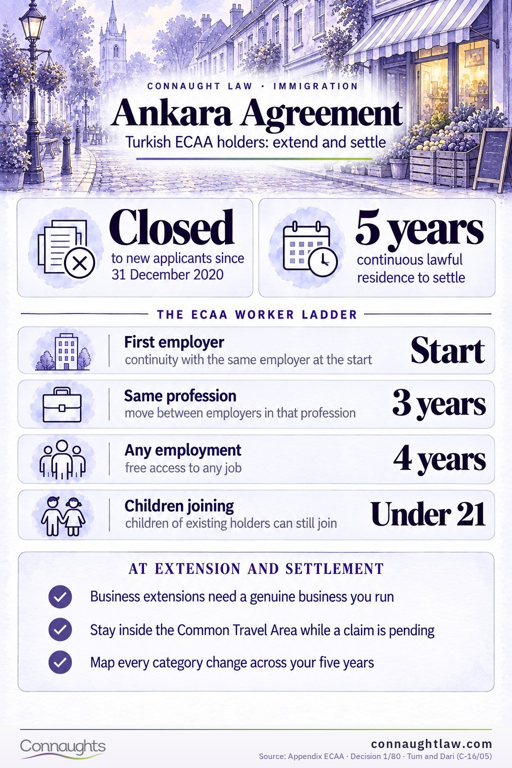 Ankara Agreement infographic — the ECAA terms preserved for existing holders