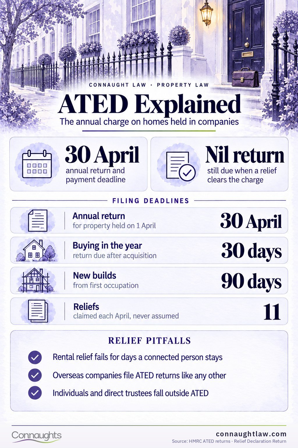 ATED infographic — annual charges by band, reliefs and filing deadlines for enveloped dwellings
