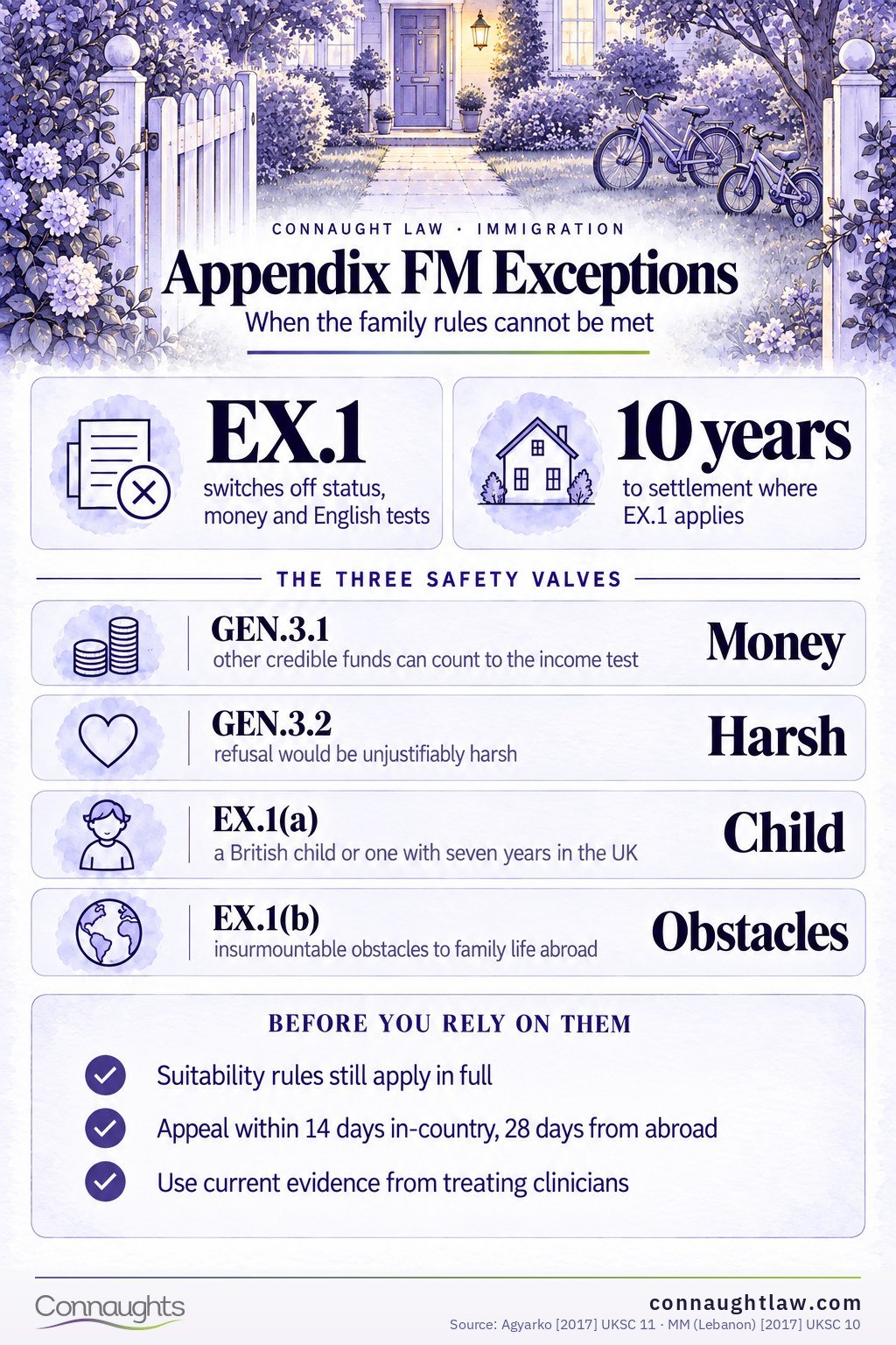 Appendix FM exceptional circumstances infographic — GEN.3.1, GEN.3.2 and EX.1 compared