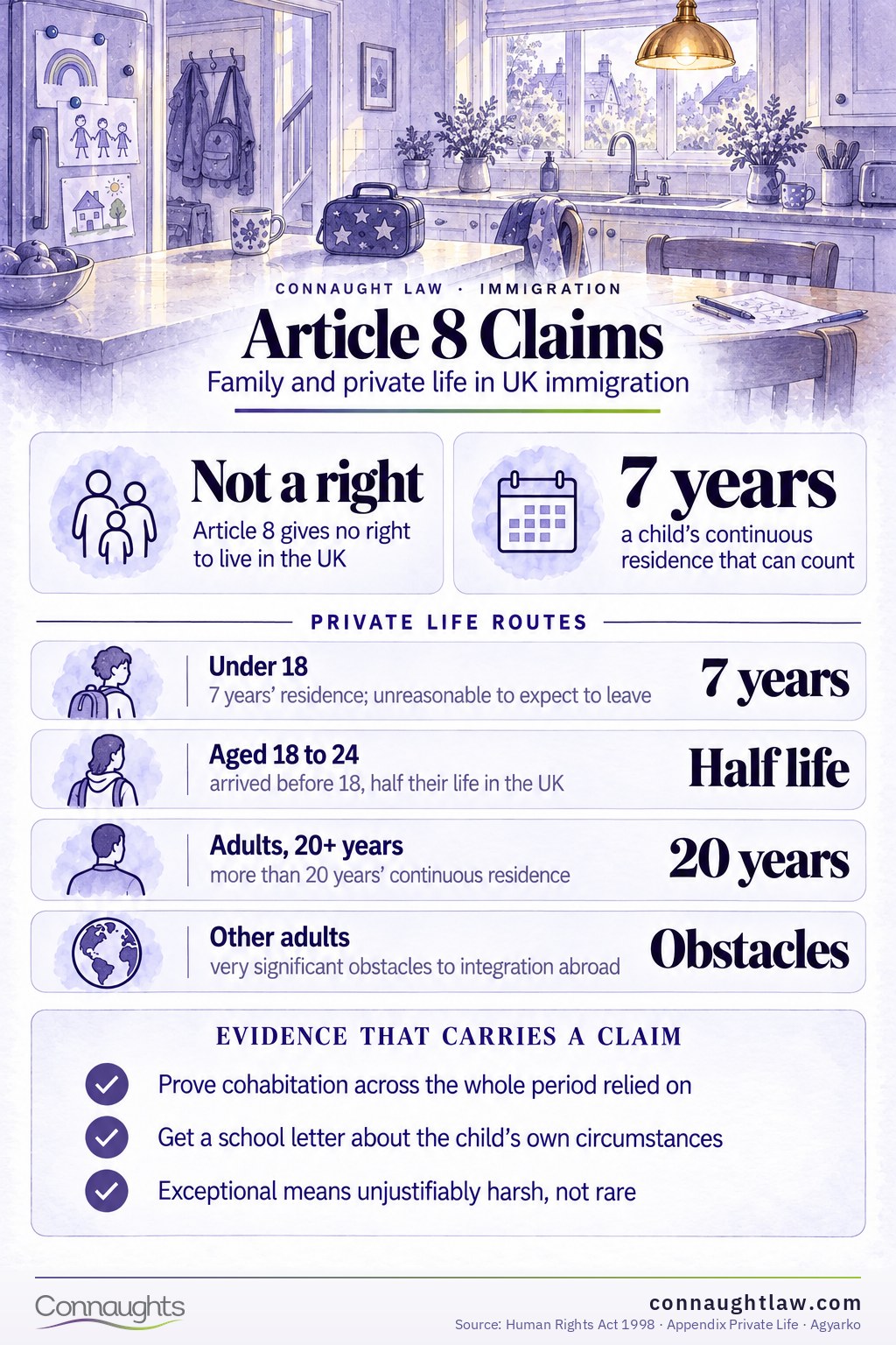 Article 8 Claims Article 8 ECHR infographic — where an Article 8 claim can sit