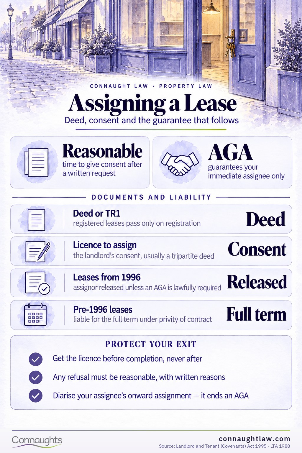 Assigning a lease infographic — deed of assignment, licence to assign, reasonable-time consent rule and the AGA liability trap