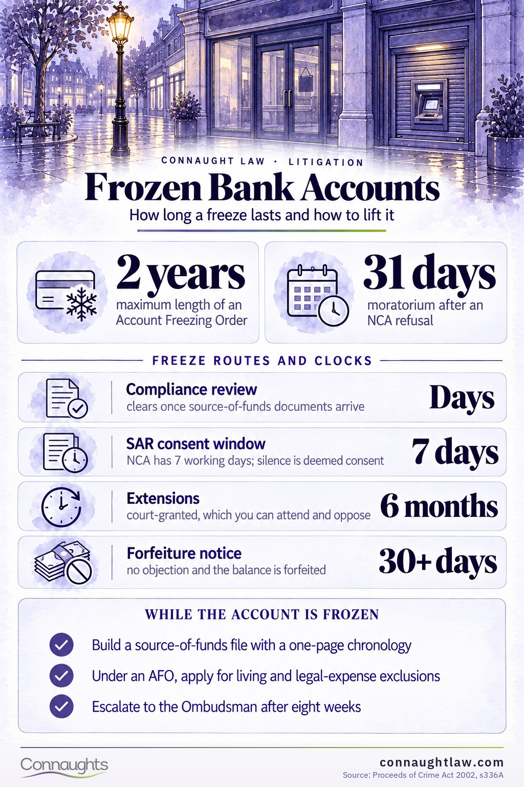 Bank account freeze UK infographic — how long a freeze lasts and how to unfreeze an account