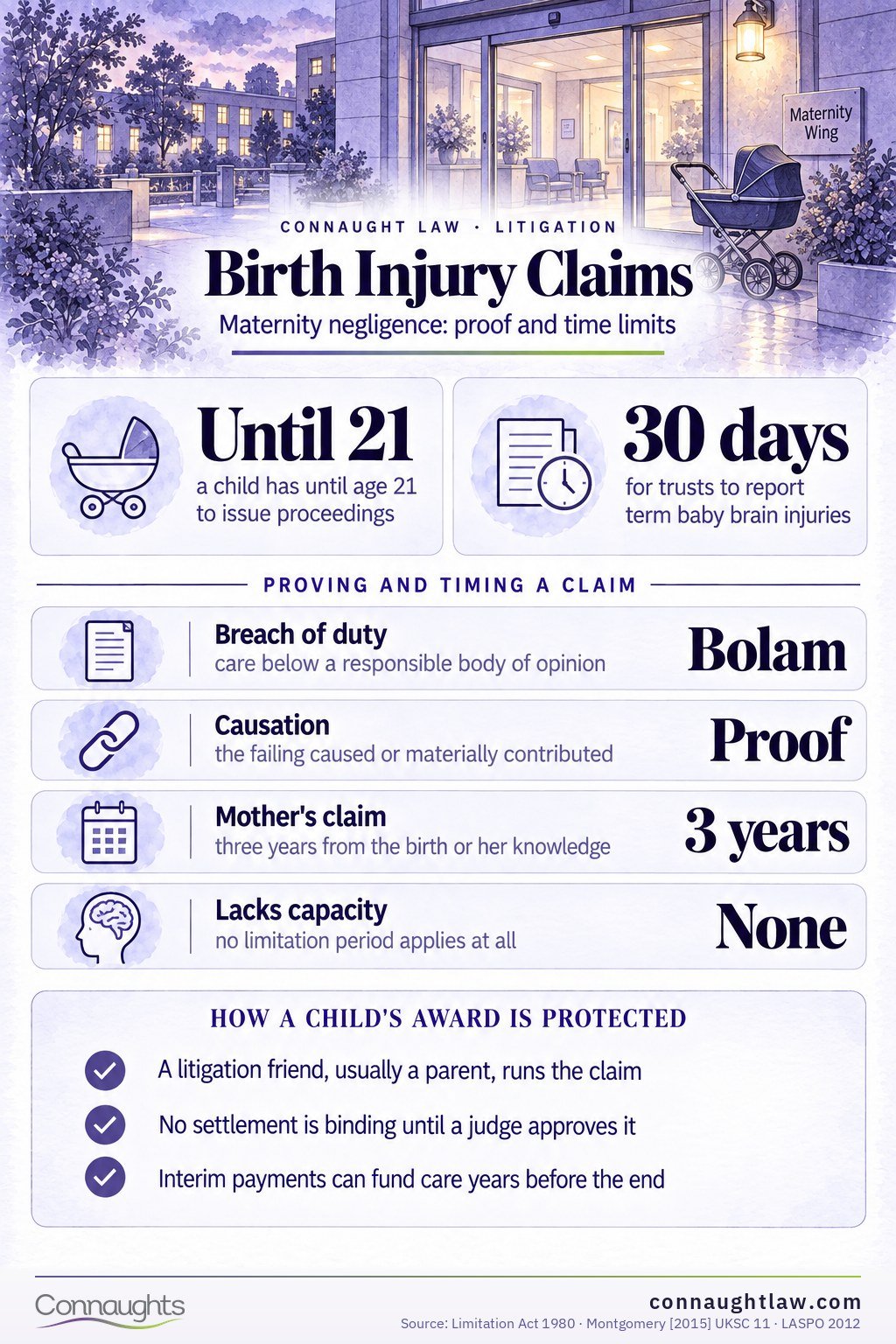 Birth Injury Claims Birth injury compensation UK infographic — how claims are investigated and resolved, from maternity records to court-approved settlement