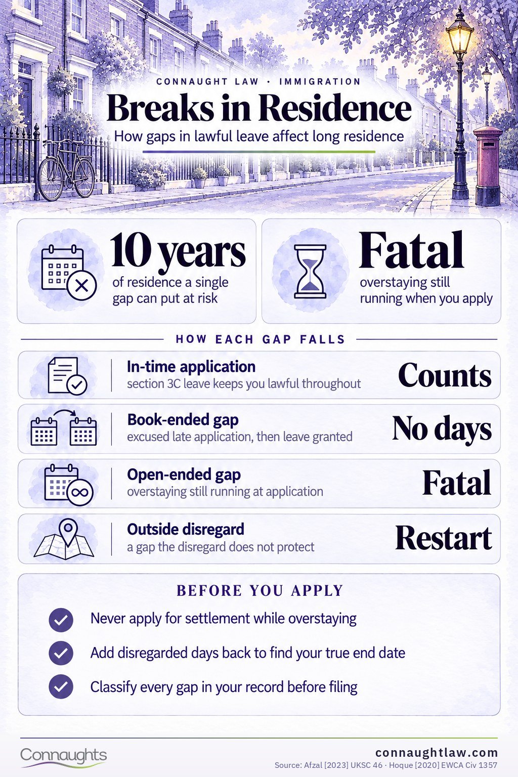 Continuous residence infographic — when a gap destroys ten years of long residence