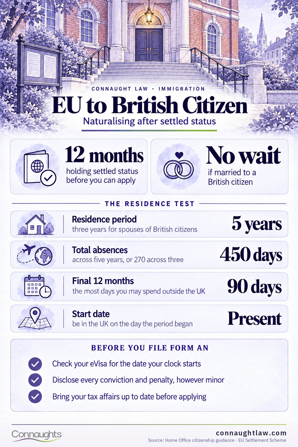 EU nationals citizenship infographic — the wait after settled status and the absence limits