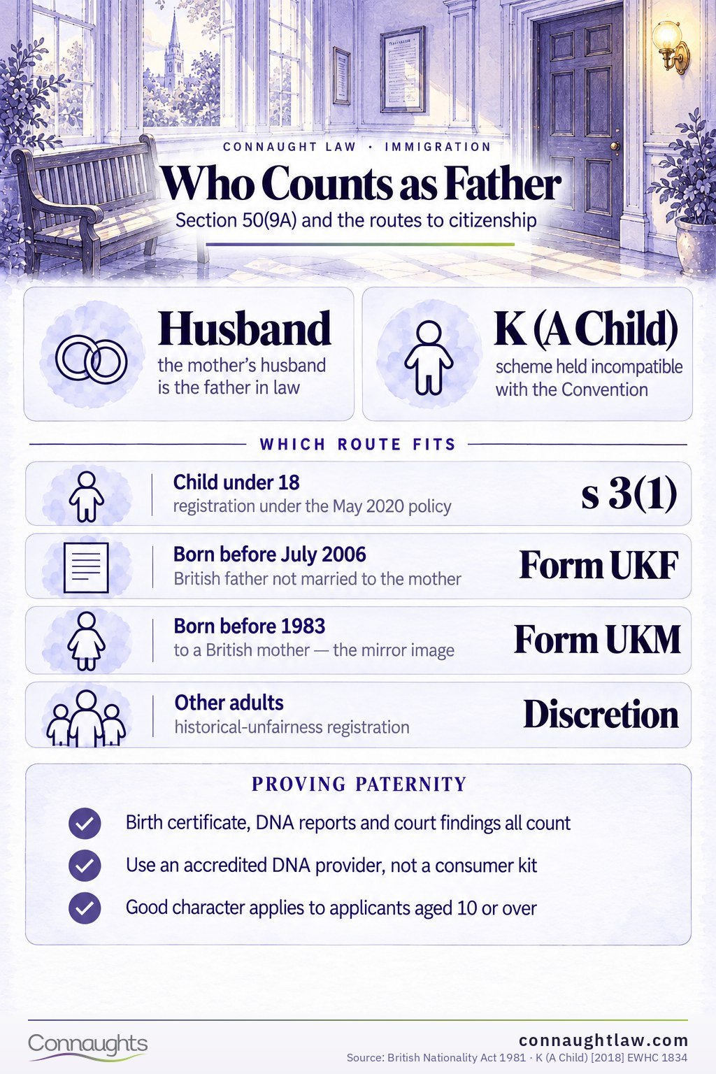 Section 50(9A) infographic — the fatherhood definition and the routes that repair it