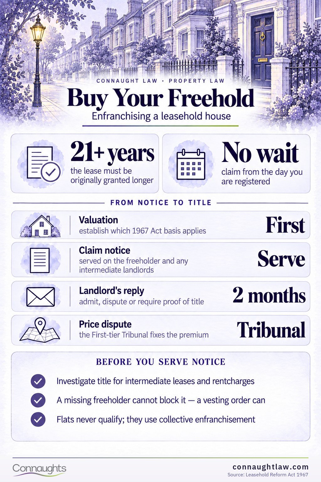 Buying your freehold infographic — who qualifies under the 1967 Act, no two-year wait since January 2025, the claim notice and what drives the premium