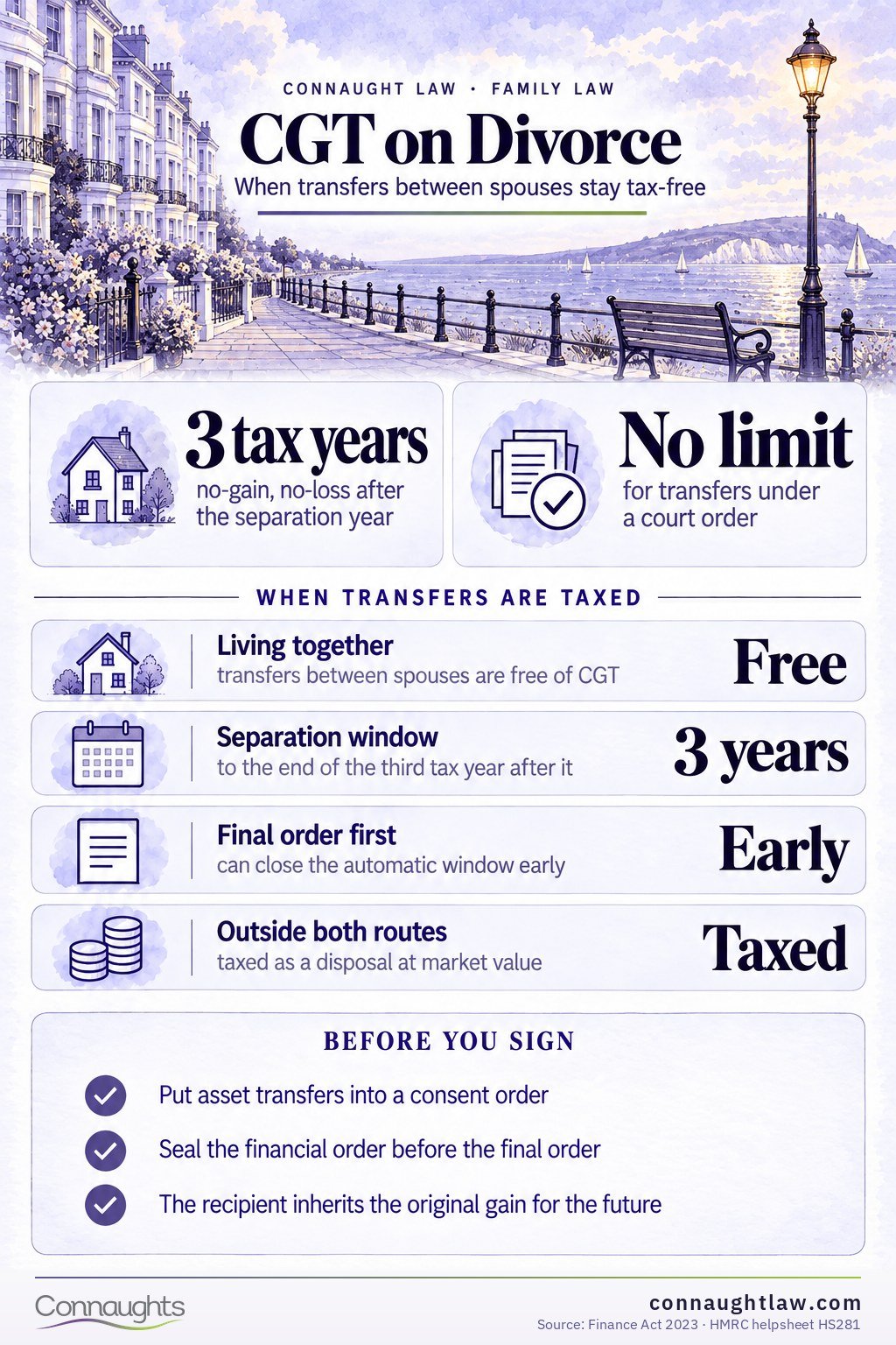 Capital gains tax on divorce infographic — the no-gain no-loss windows for separating spouses and the court-order route with no time limit