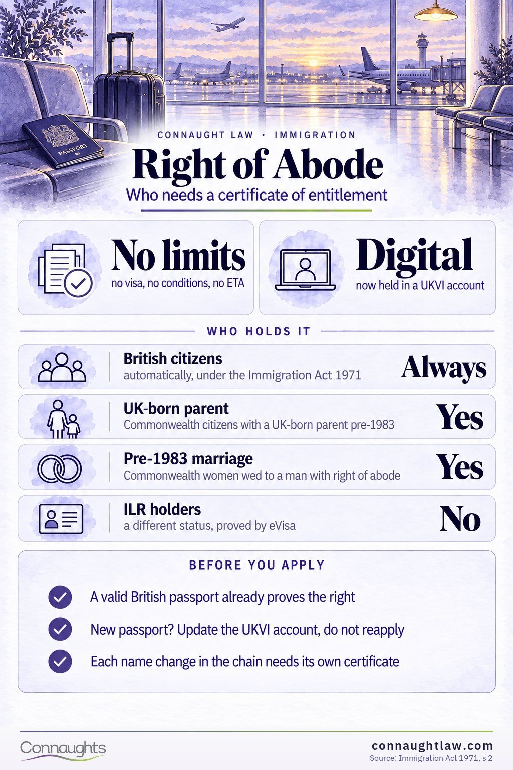 Certificate of entitlement infographic — proving the right of abode without a British passport
