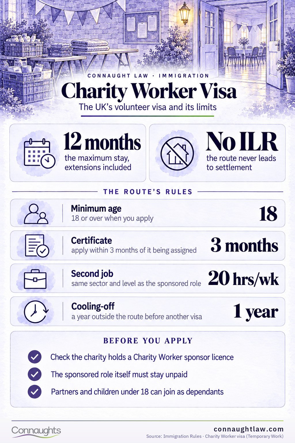 Charity Worker Visa The Charity Worker Visa infographic — the UK’s volunteer visa, its sponsorship requirement and the limits that come with it