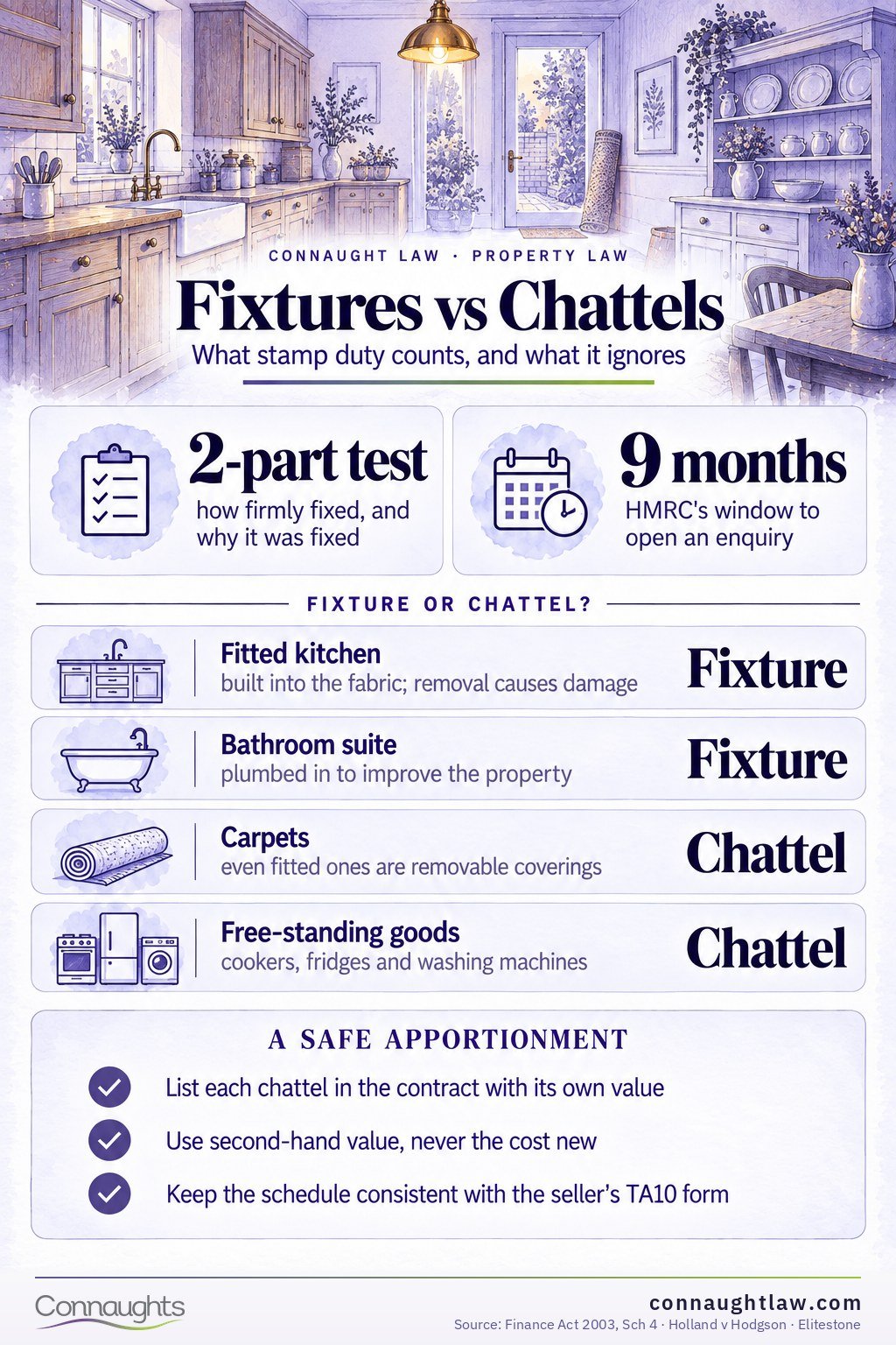 Chattels vs fixtures infographic — what is part of the land and chargeable to SDLT, what can be apportioned out, and the Holland v Hodgson two-stage test