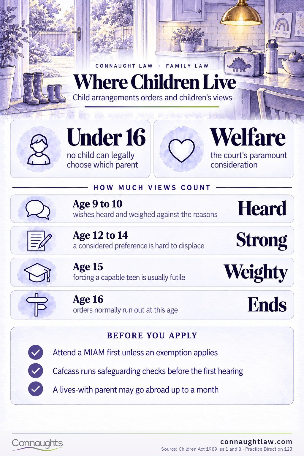 Child arrangements UK infographic — lives with and spends time with orders and how children's views count by age