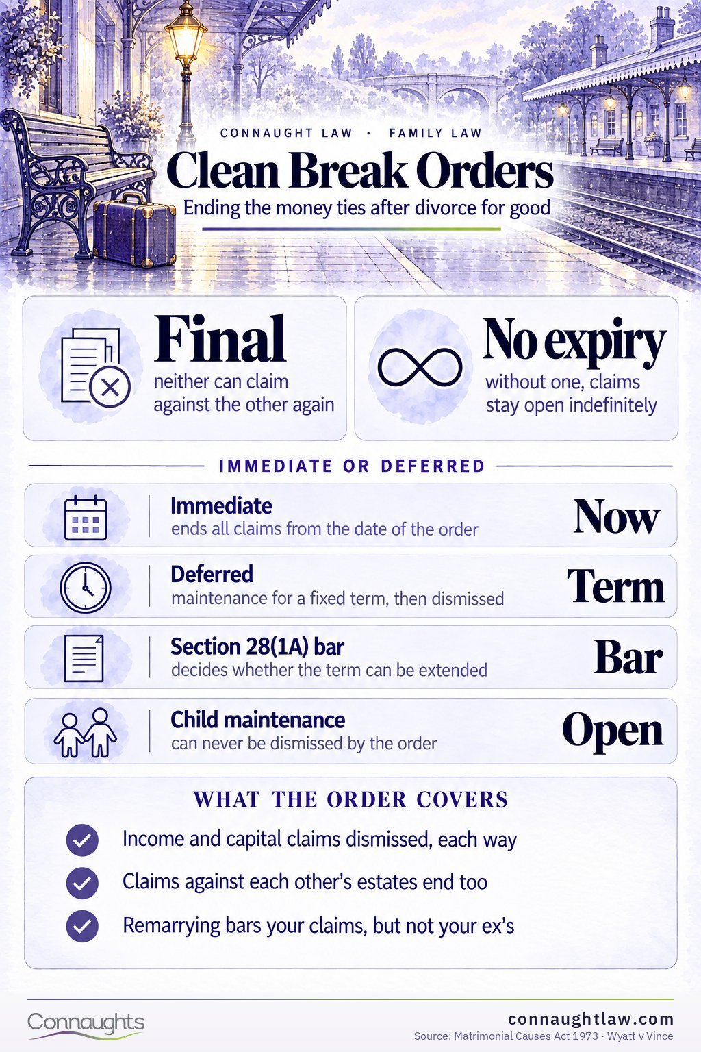 Clean break order UK infographic — what a clean break dismisses and how it differs from ongoing maintenance
