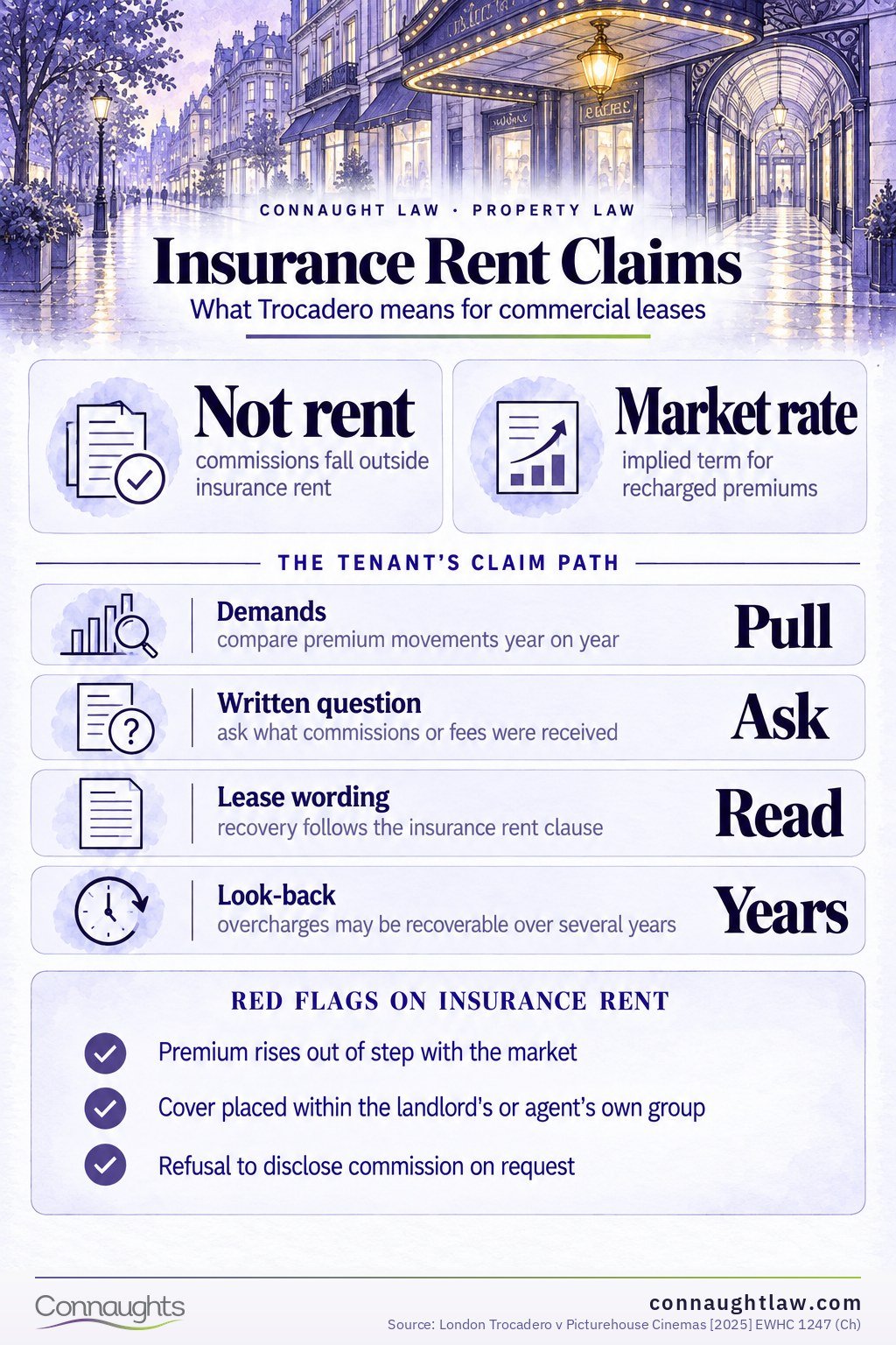 Trocadero insurance commission infographic — London Trocadero v Picturehouse 2025, commissions not recoverable as insurance rent, market-rate implied term, what tenants and landlords should do