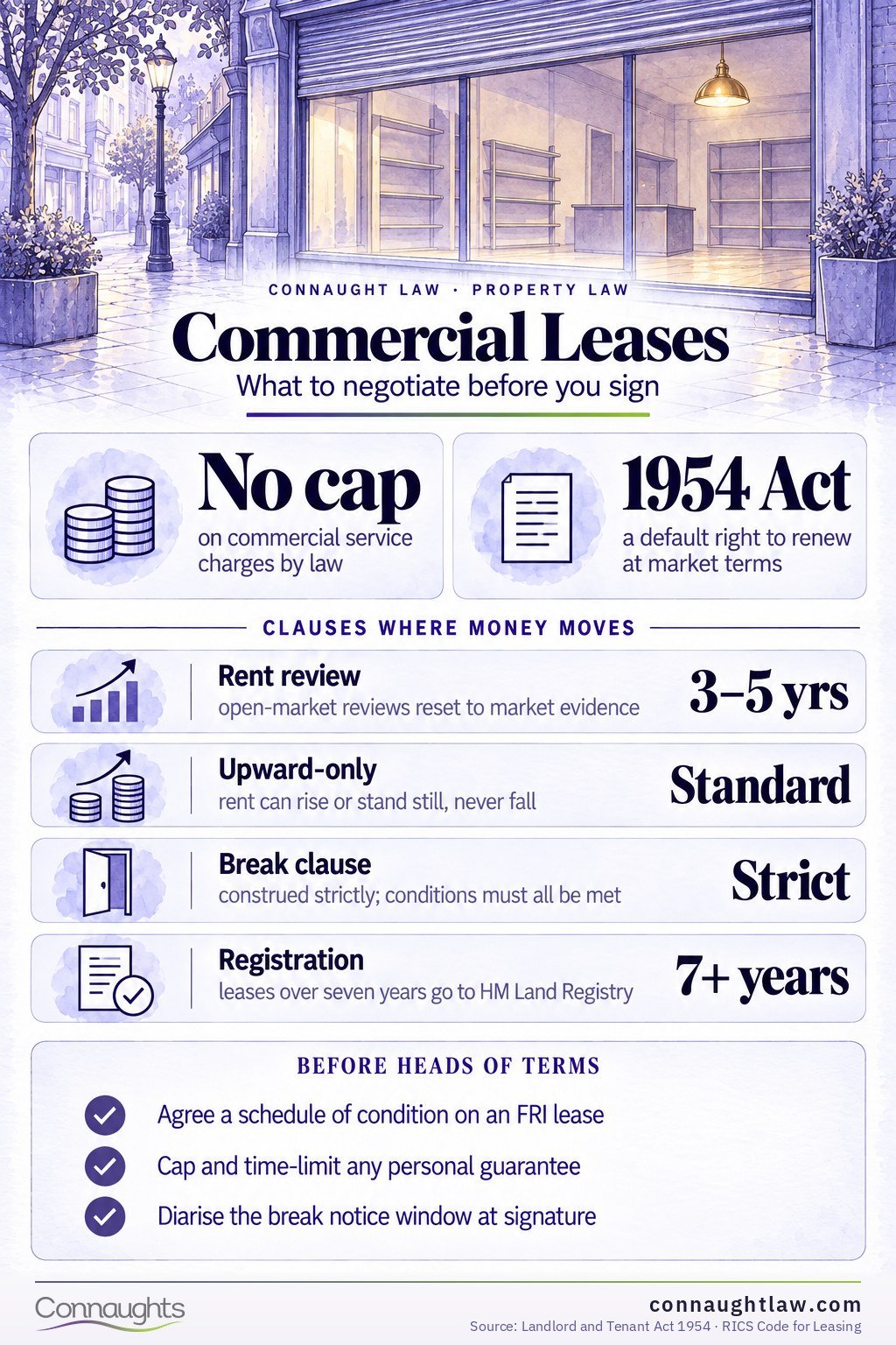 Commercial Leases Commercial lease agreement infographic — lease types, core terms, service charges, security and negotiation points