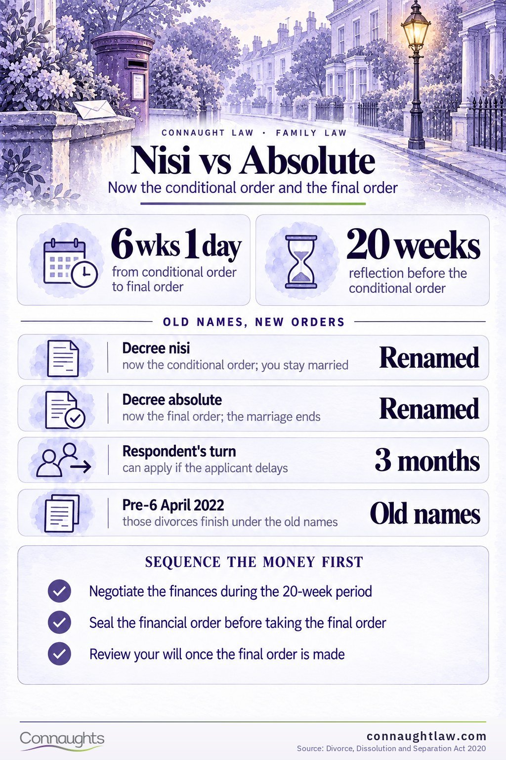 Decree nisi vs decree absolute UK infographic — conditional and final orders in the no-fault divorce process
