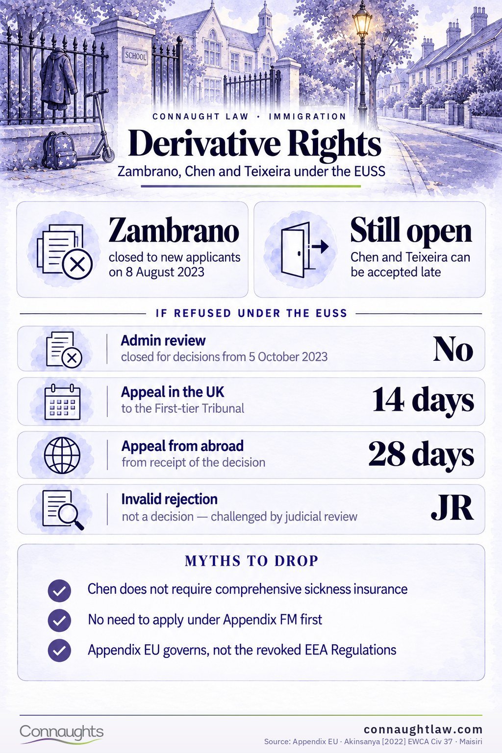 Derivative Rights of Residence 2026 infographic — where each category stands under Appendix EU