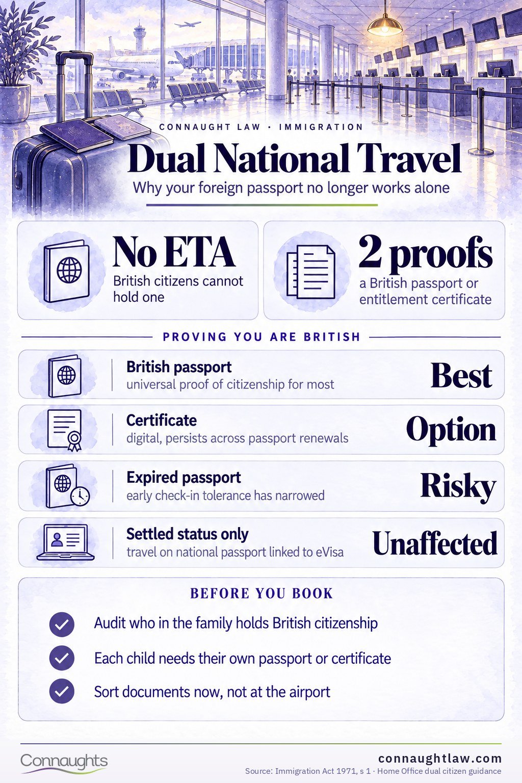 Dual National Travel Dual nationals and ETA infographic — why the foreign passport no longer boards alone