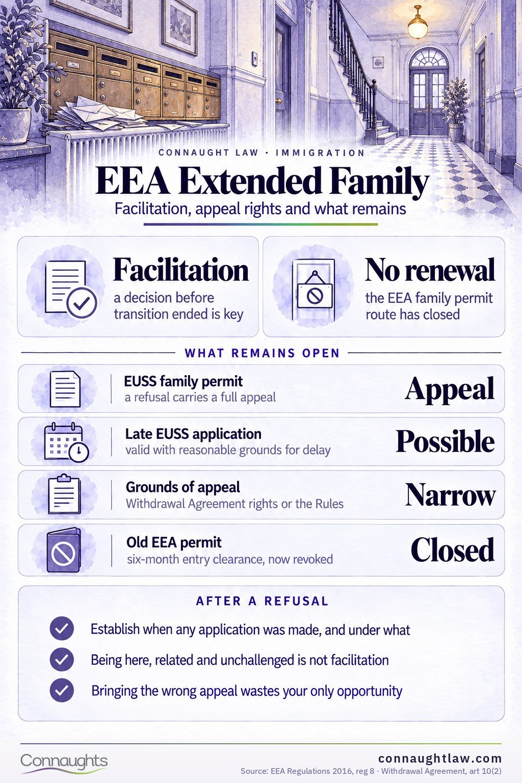 EEA Extended Family Member Rights and Appeals in 2026 infographic — what decides the position now