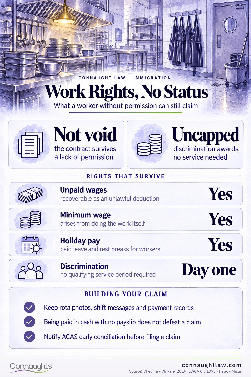 Work Rights for Migrants in the UK infographic — which claims survive, and what limits them
