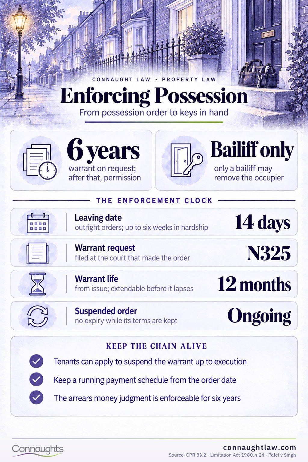 Enforcing possession infographic — only a bailiff can evict, Form N325 warrant, the six-year permission rule under CPR 83.2 and the twelve-month warrant life
