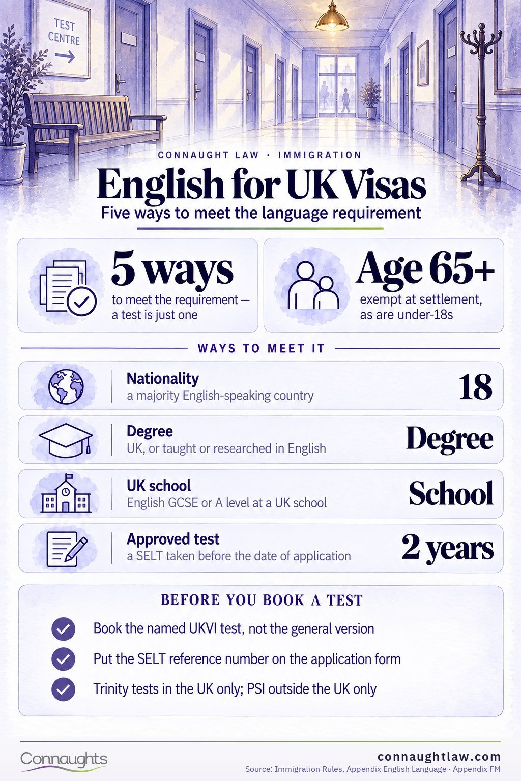 English Language Requirements for UK Visas 2026 infographic — the CEFR level each route asks for