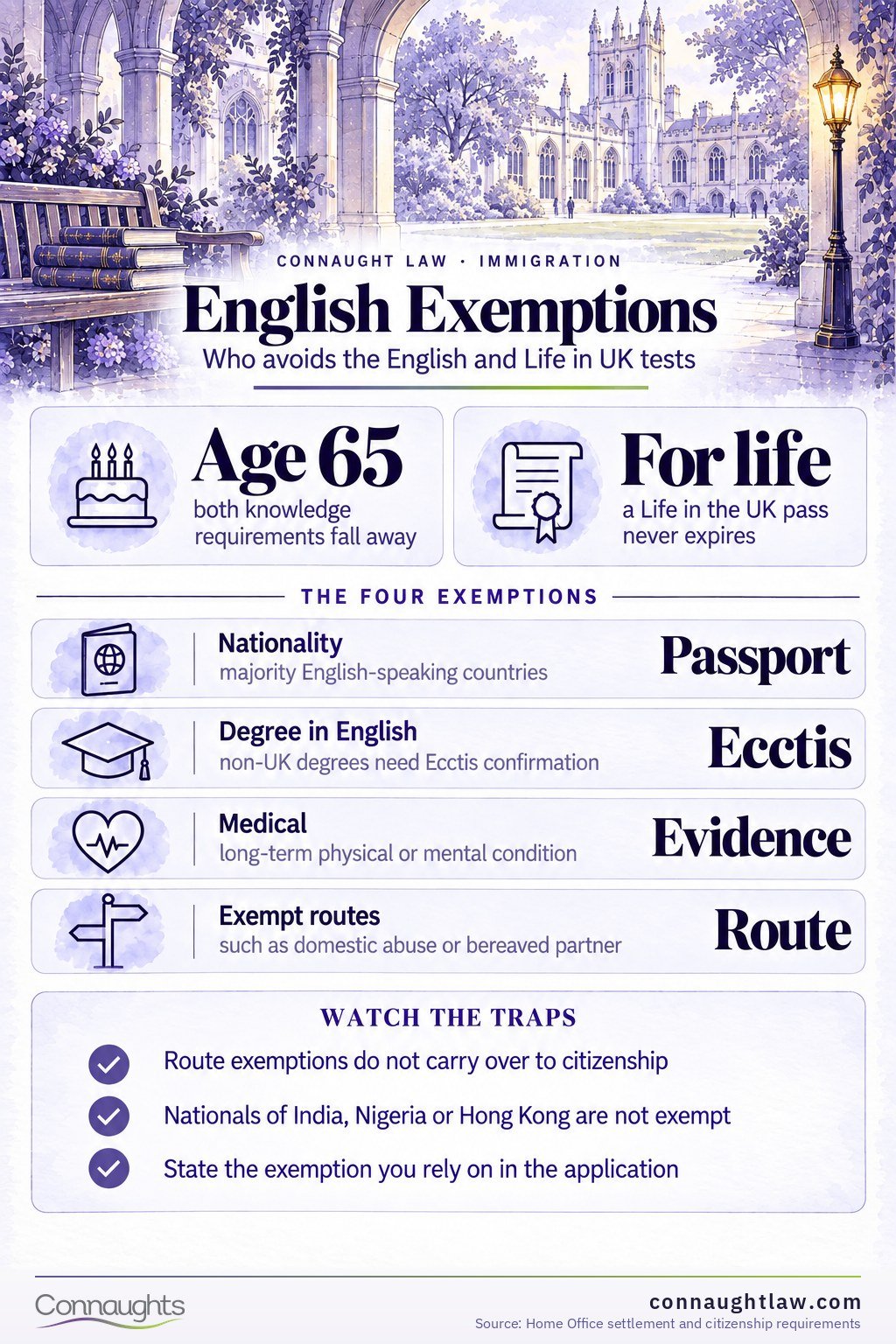 English test exemption infographic — the five exemptions and the route-exemption trap