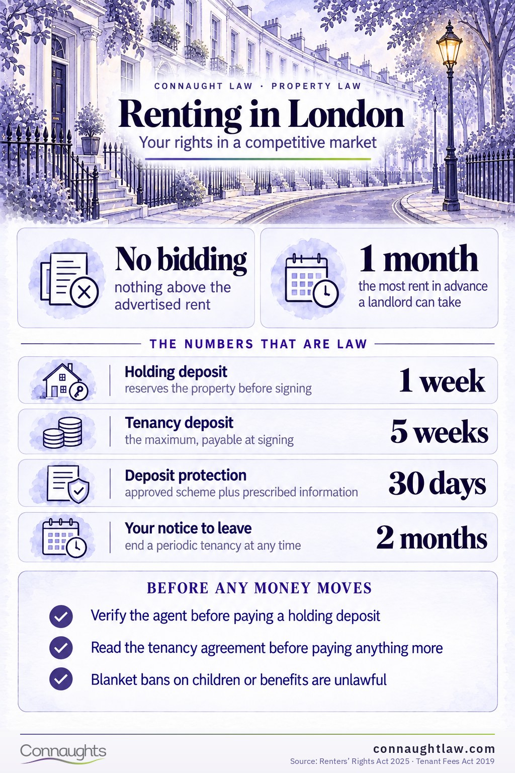 Renting in London infographic — have paperwork and a guarantor ready, know the five-week deposit cap and the bidding ban