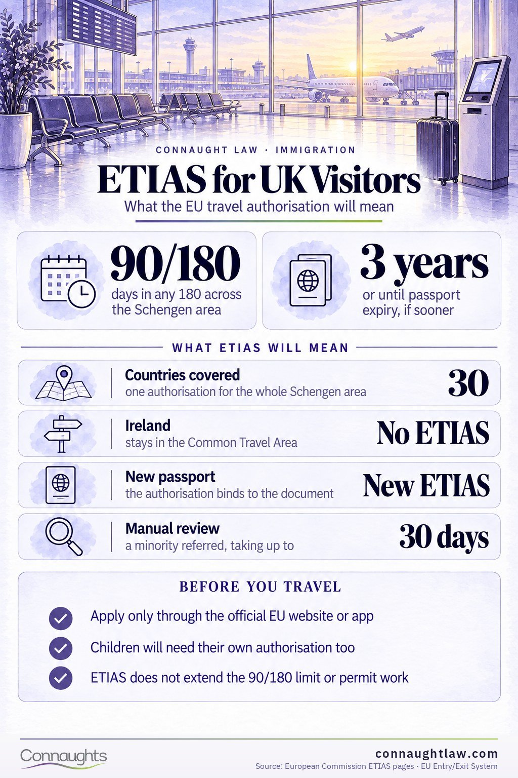 ETIAS for UK Visitors ETIAS and EES infographic — what the Entry/Exit System already changed at the border and what ETIAS will add when it launches