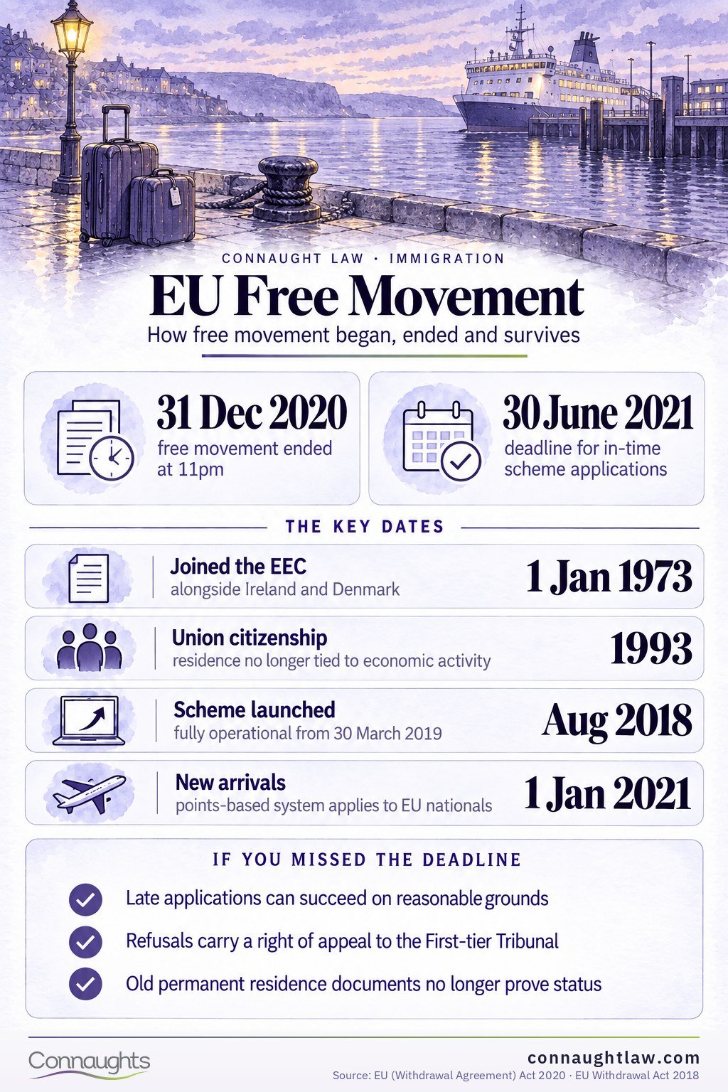 From EEC to Settled Status infographic — the five dates that took European nationals from free movement to the status they hold today