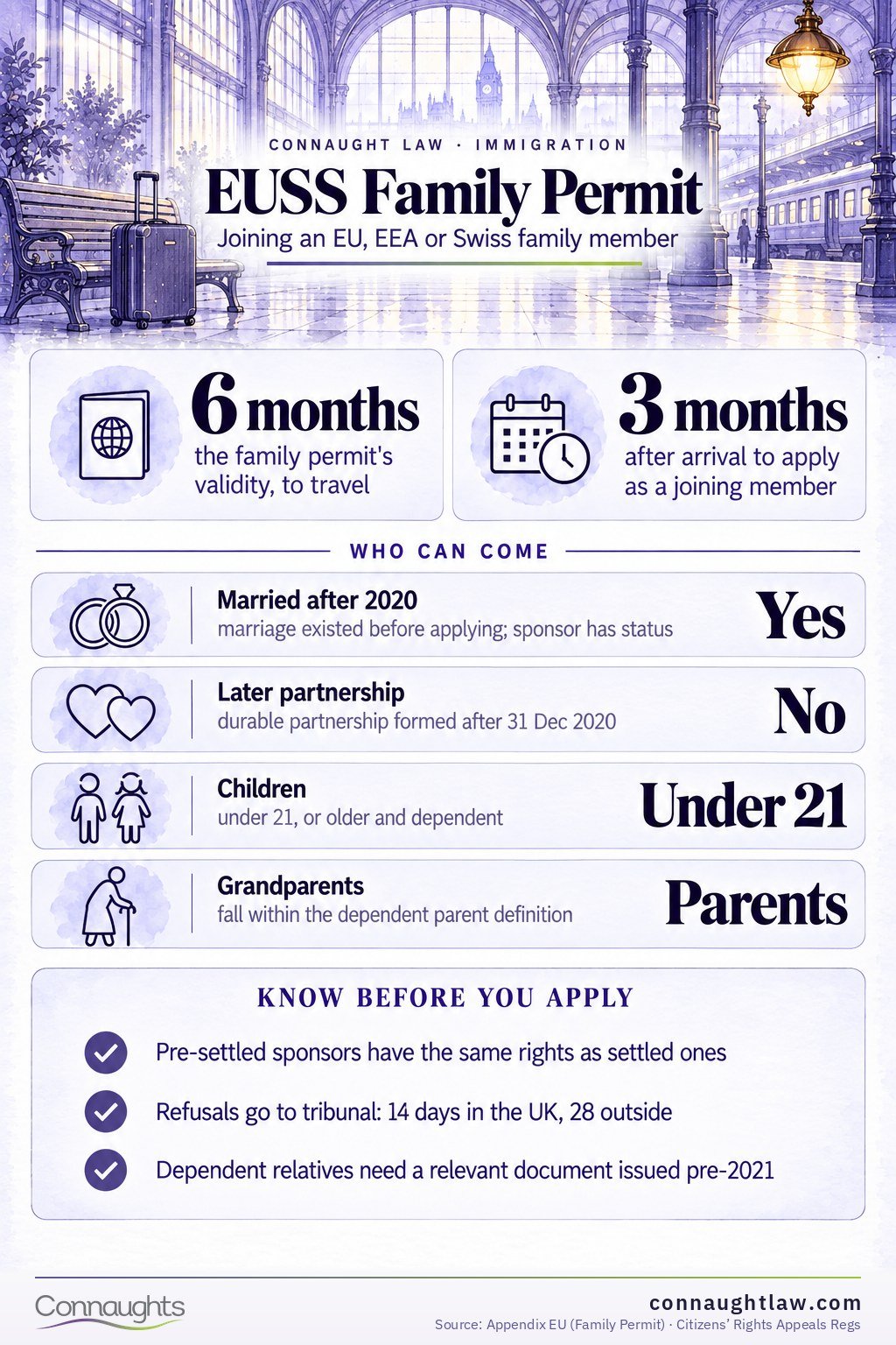 EUSS Family Permit EU Settlement Scheme Family Permit 2026 infographic — five distinctions that decide the route