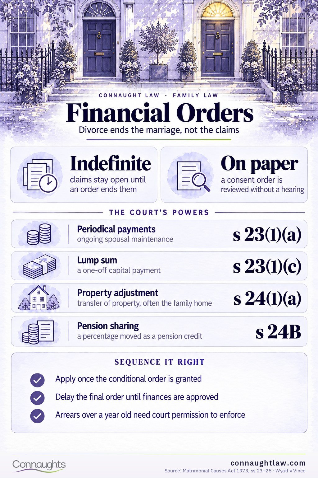Financial Orders Financial orders on divorce infographic — consent orders, clean breaks and why claims stay open until a court dismisses them