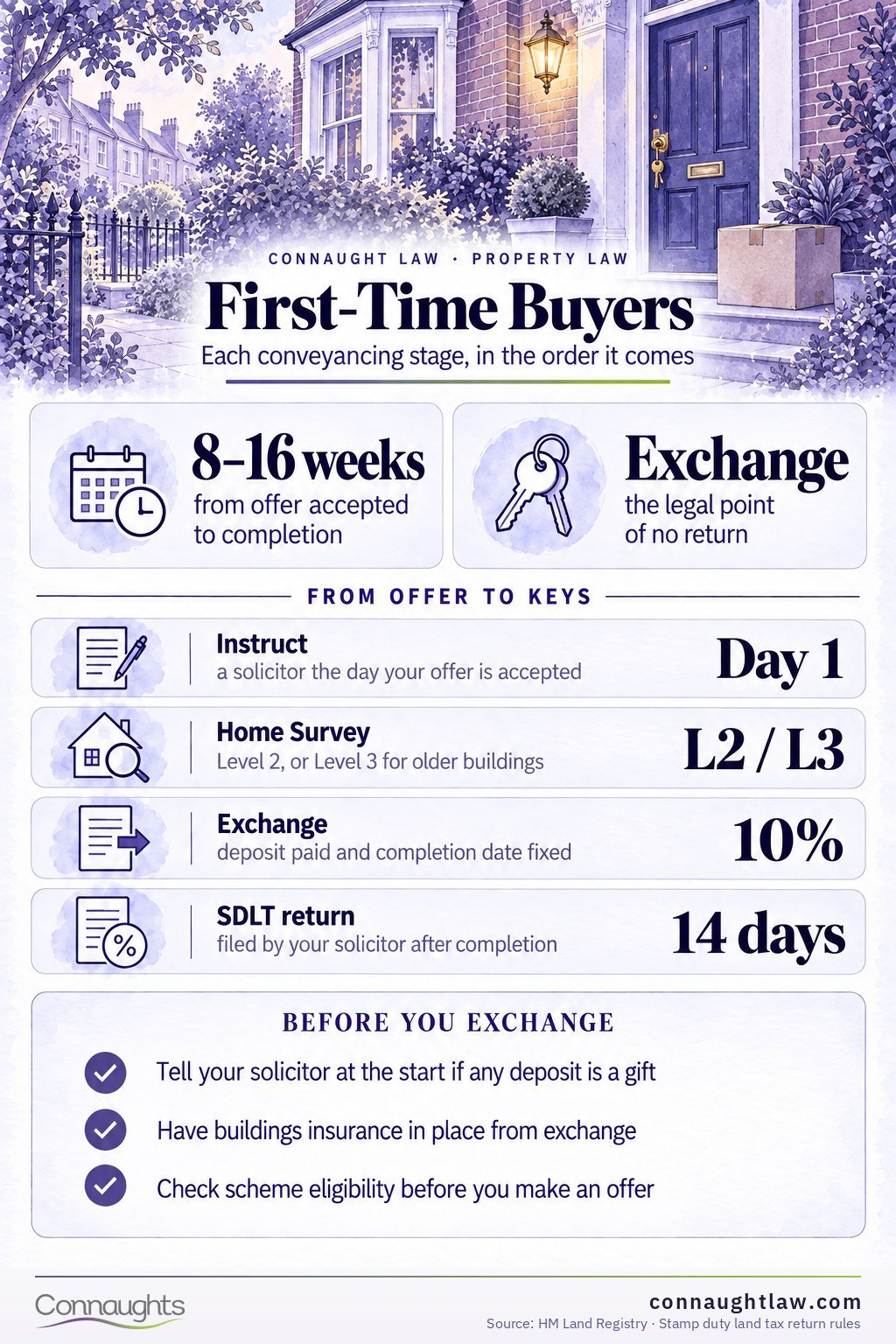 First-time buyer conveyancing infographic — the journey from accepted offer to keys in England and Wales, eight to sixteen weeks, exchange and completion