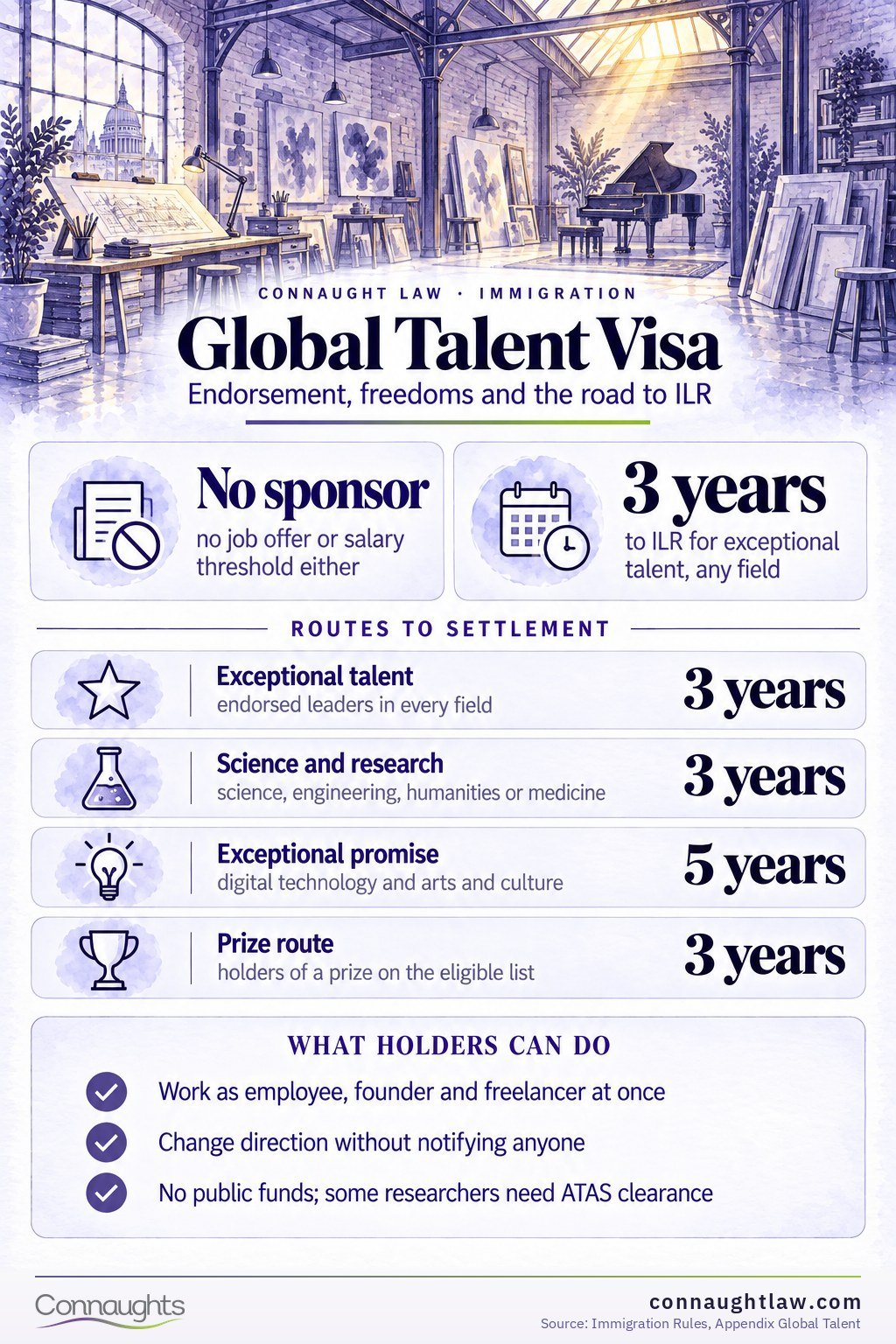 Global Talent Visa Global Talent Visa Requirements 2026 infographic — what this route does not ask for
