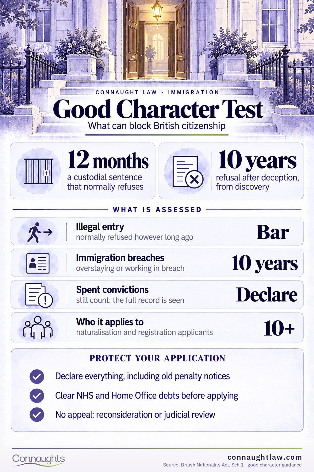 Good Character Test The Good Character Test infographic — the four lenses the good character requirement is assessed through, and the bar added in 2025